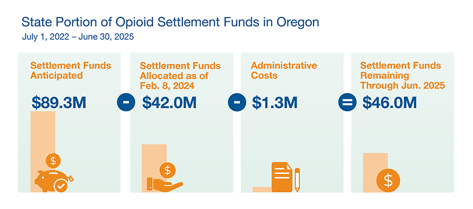 Oregon Health Authority : Oregon Opioid Settlement Funds : Opioid ...